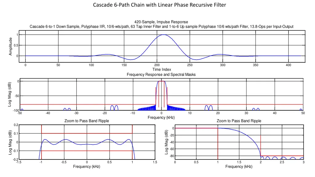 cascade 6 path chain with linear phase recursive