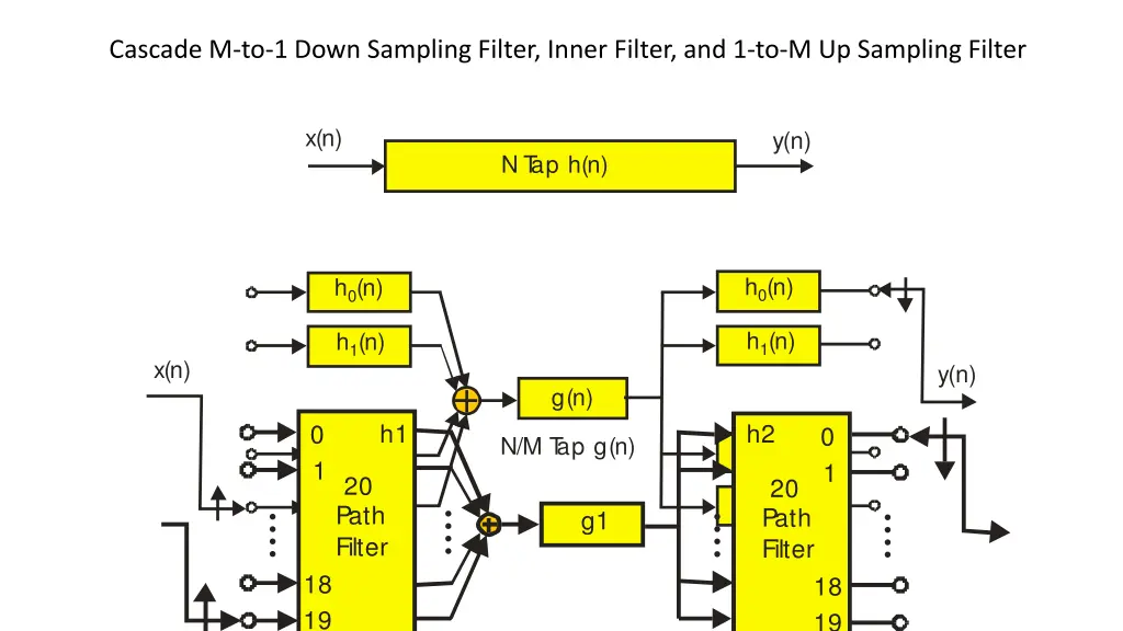 cascade m to 1 down sampling filter inner filter