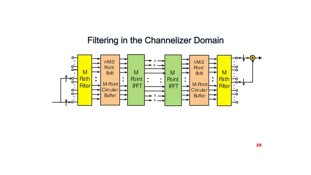 filtering in the channelizer domain