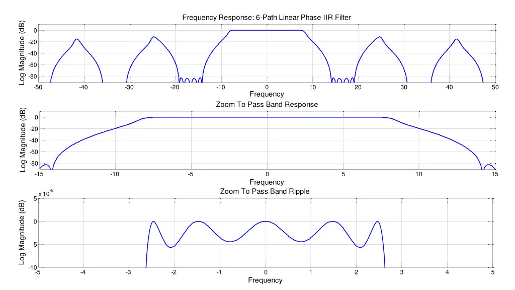 frequency response 6 path linear phase iir filter
