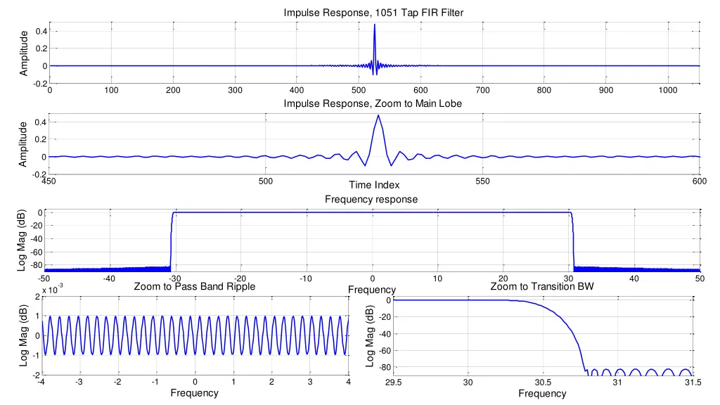 impulse response 1051 tap fir filter