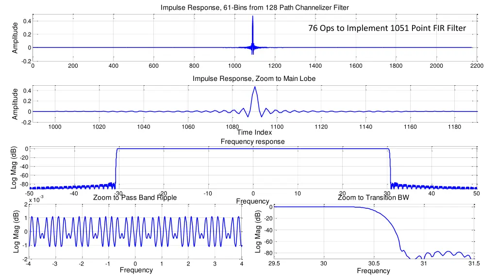 impulse response 61 bins from 128 path