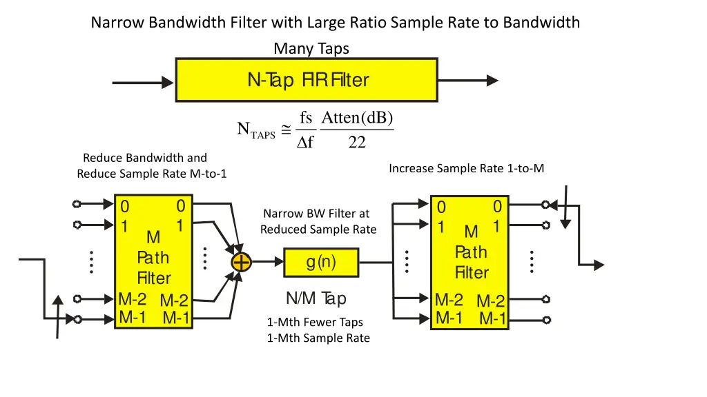 narrow bandwidth filter with large ratio sample