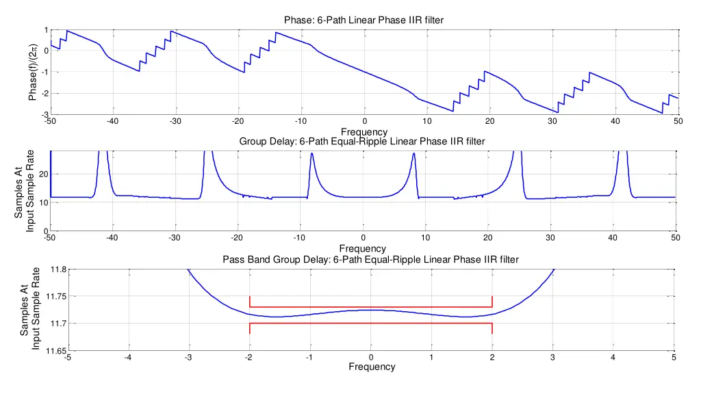 phase 6 path linear phase iir filter