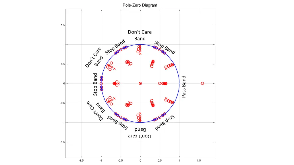 pole zero diagram