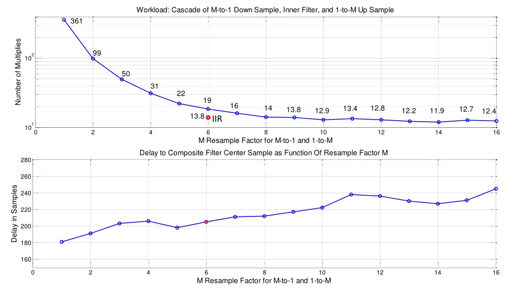 workload cascade of m to 1 down sample inner