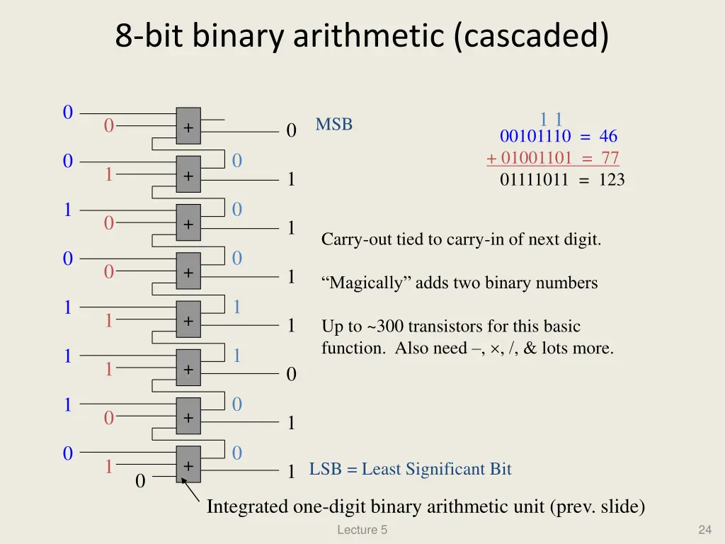 8 bit binary arithmetic cascaded