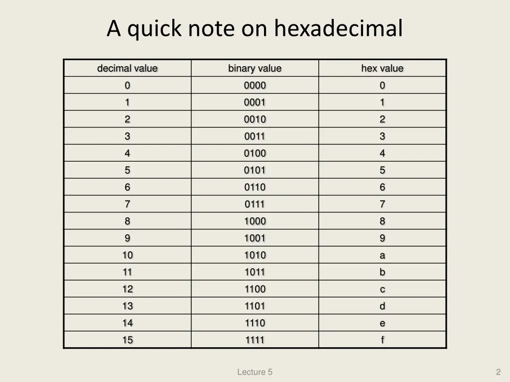 a quick note on hexadecimal