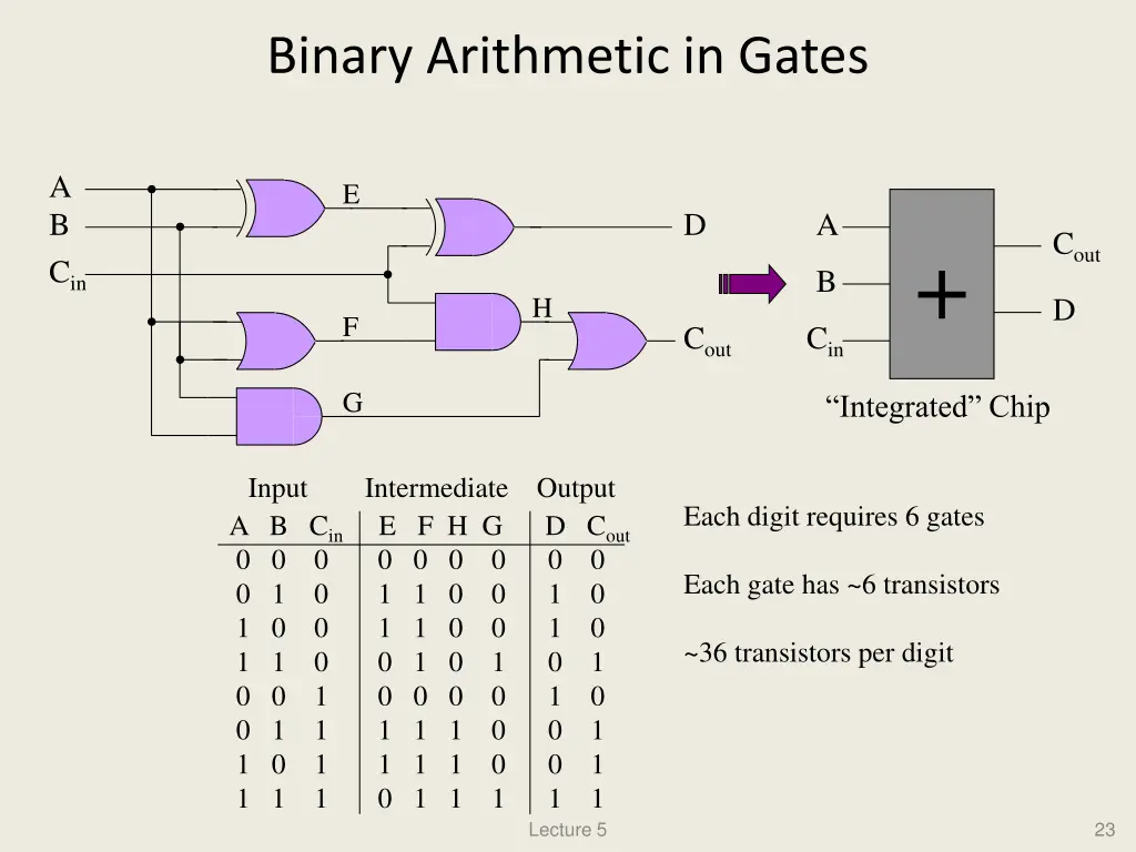 binary arithmetic in gates