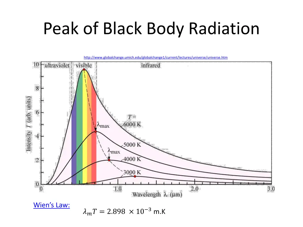 peak of black body radiation