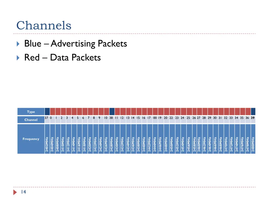 channels