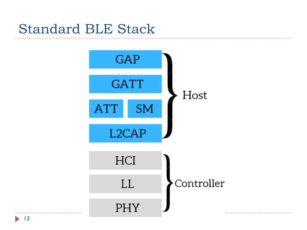 standard ble stack