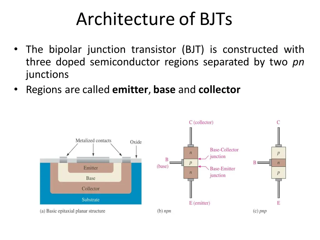 architectureof bjts