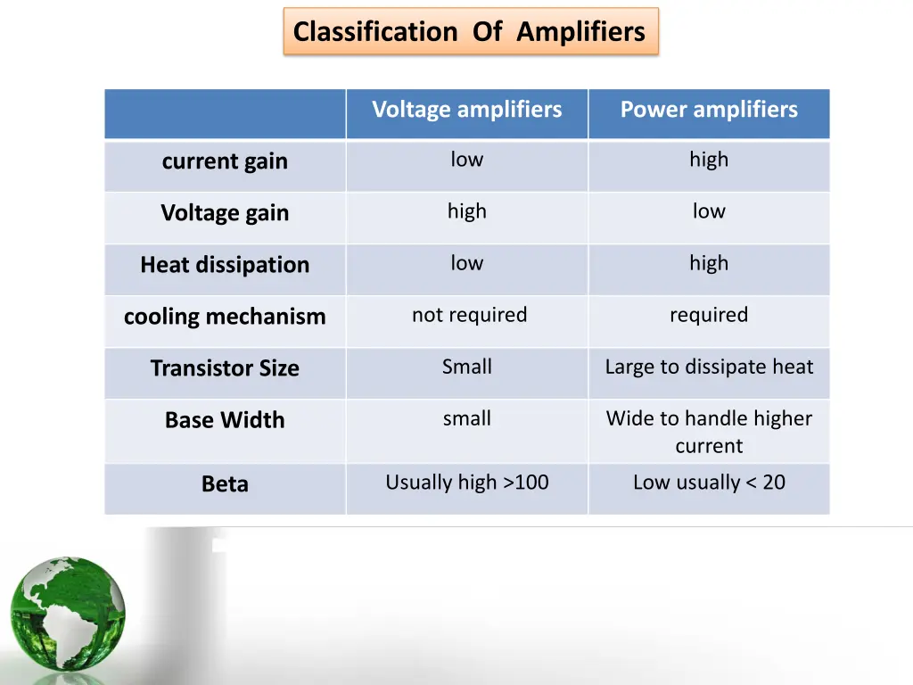 classification of amplifiers 2