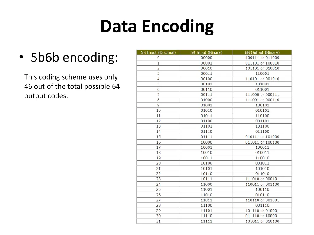 data encoding 1