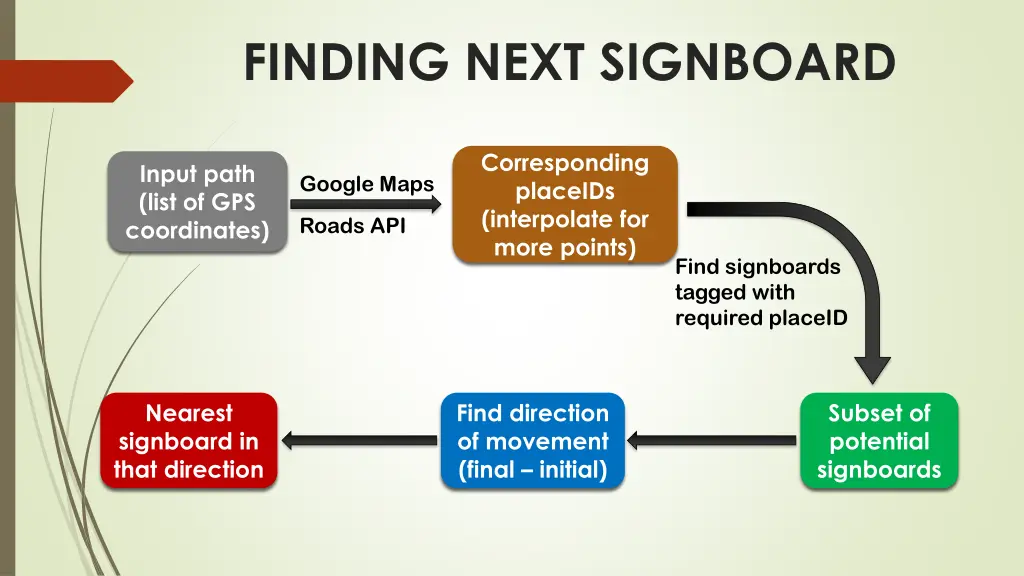 finding next signboard