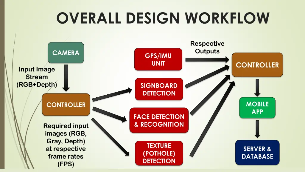 overall design workflow