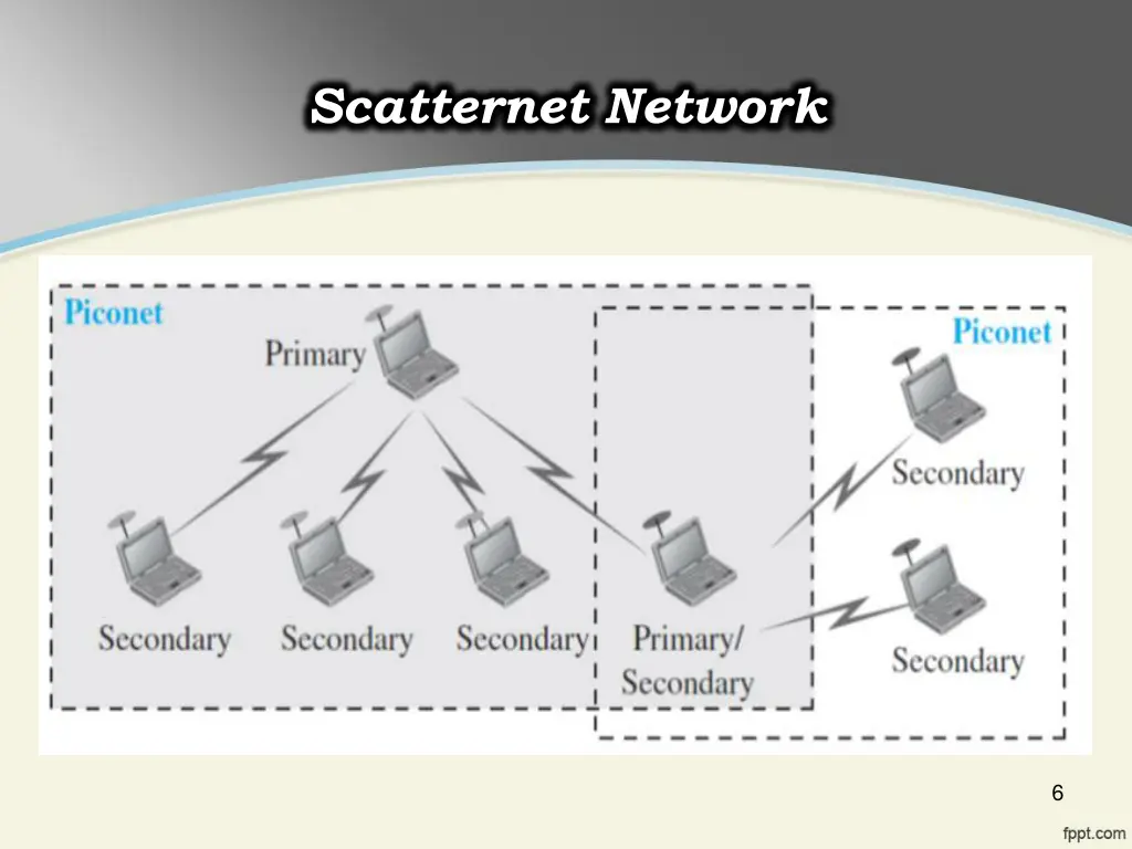 scatternet network