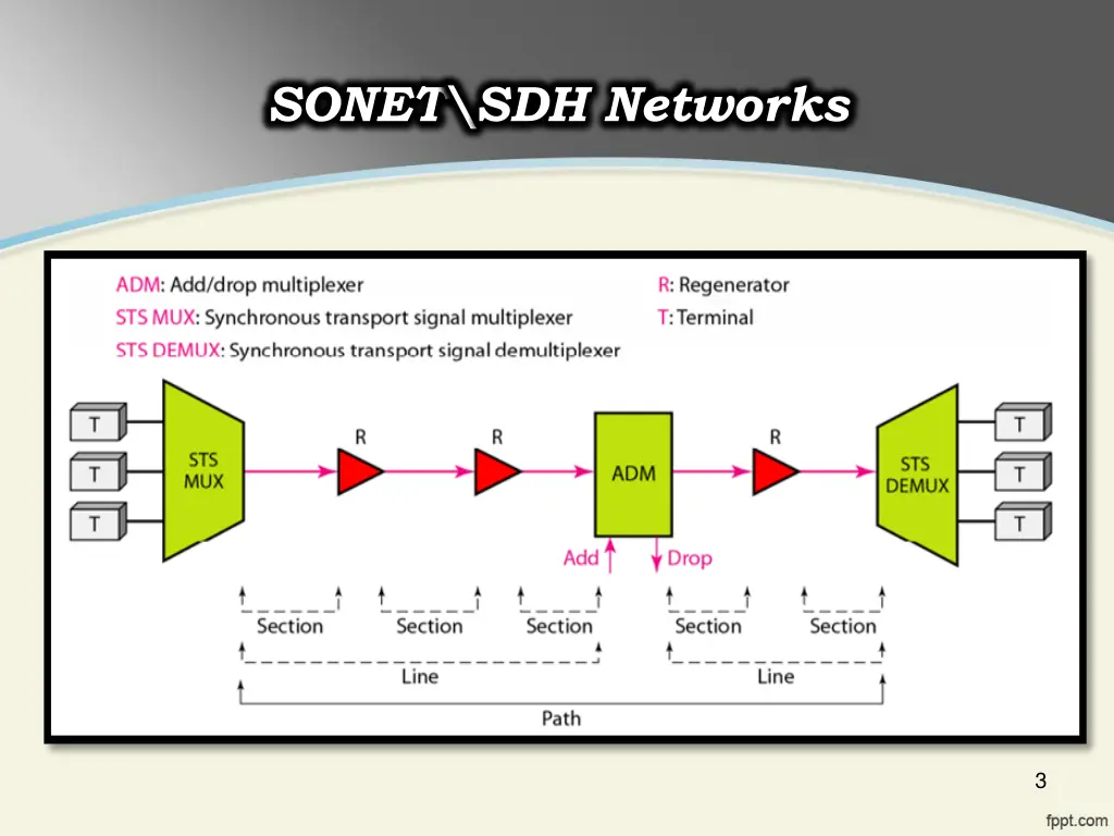 sonet sdh networks 1