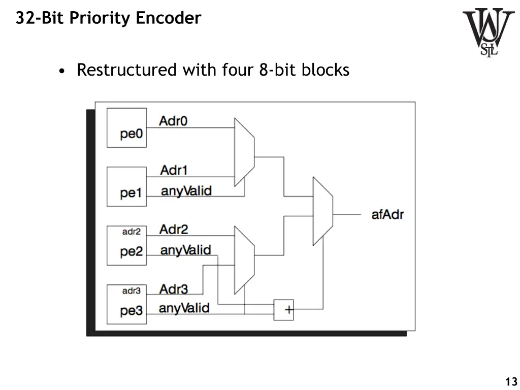 32 bit priority encoder