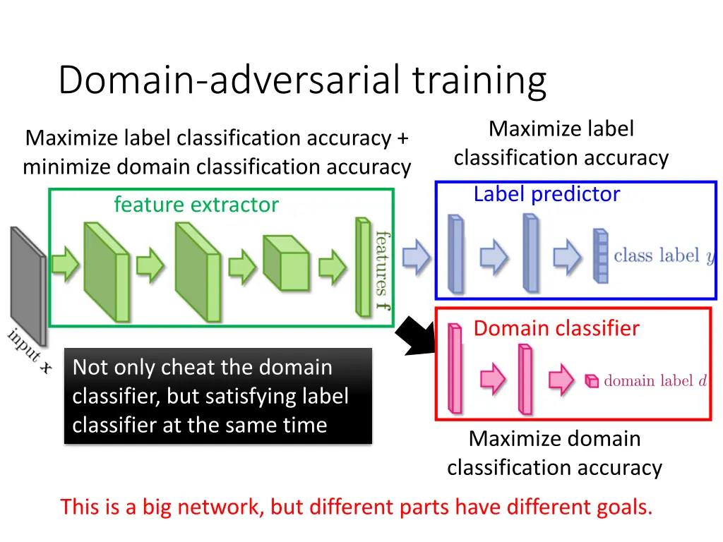 domain adversarial training 1
