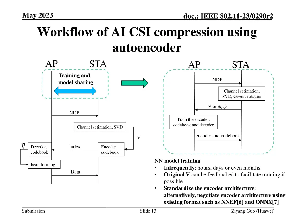 may 2023 workflow of ai csi compression using