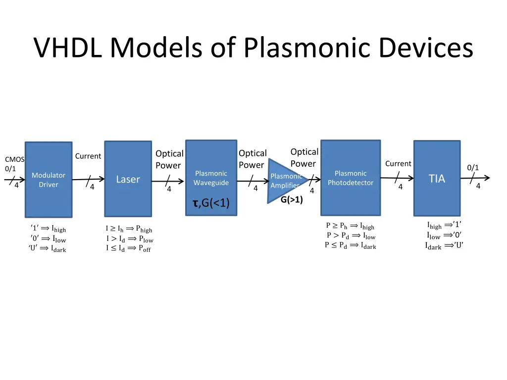vhdl models of plasmonic devices