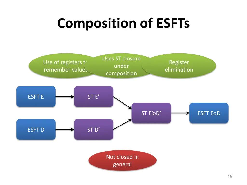 composition of esfts