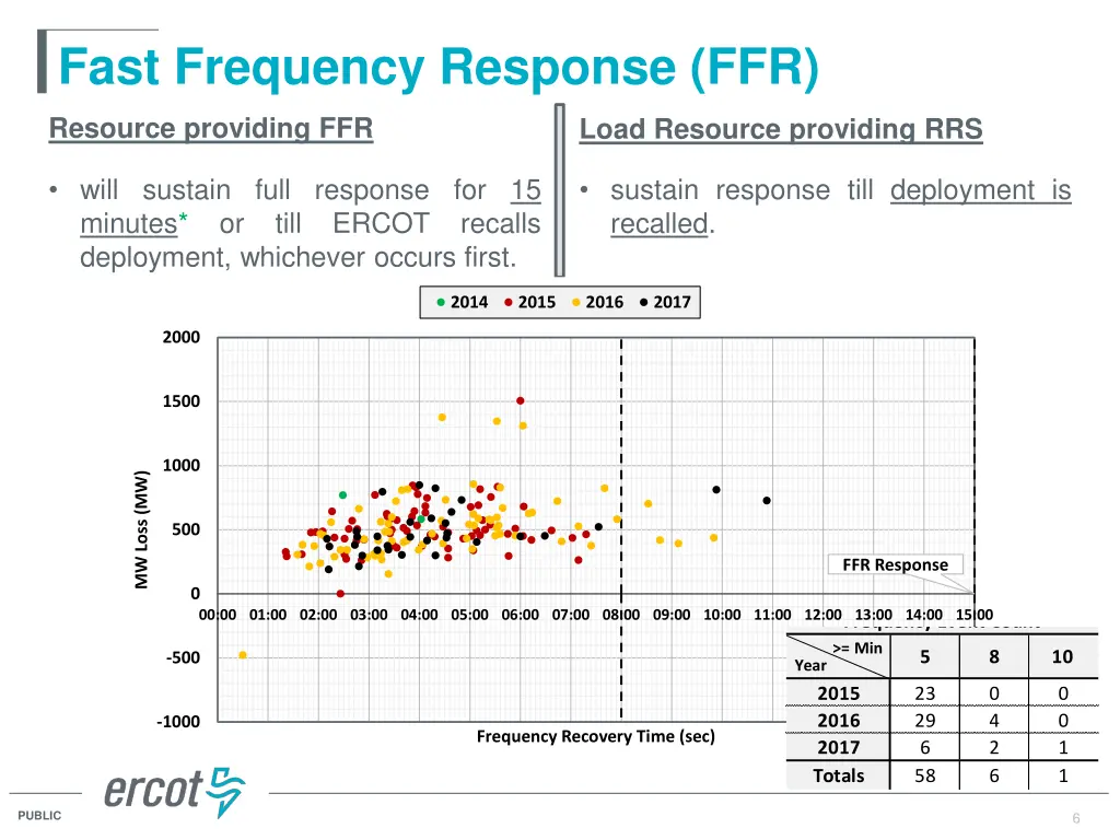 fast frequency response ffr 2