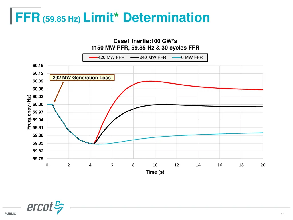 ffr 59 85 hz limit determination