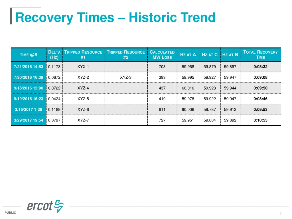 recovery times historic trend