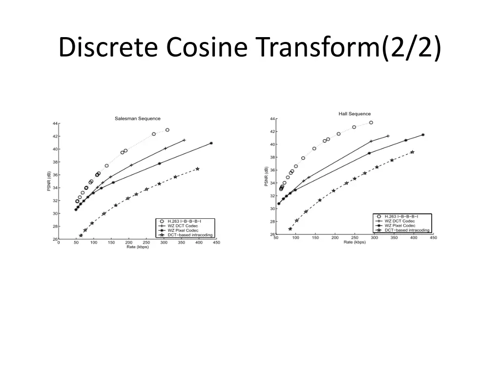 discrete cosine transform 2 2