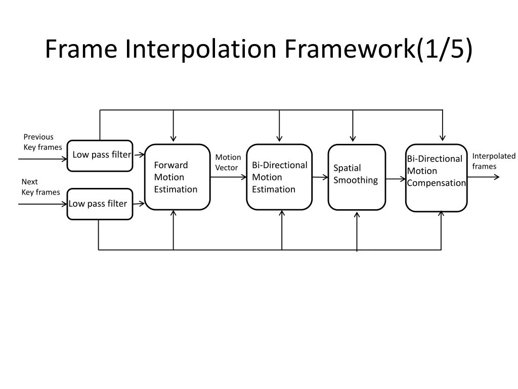 frame interpolation framework 1 5