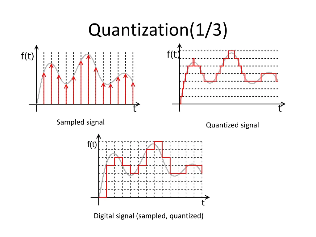 quantization 1 3