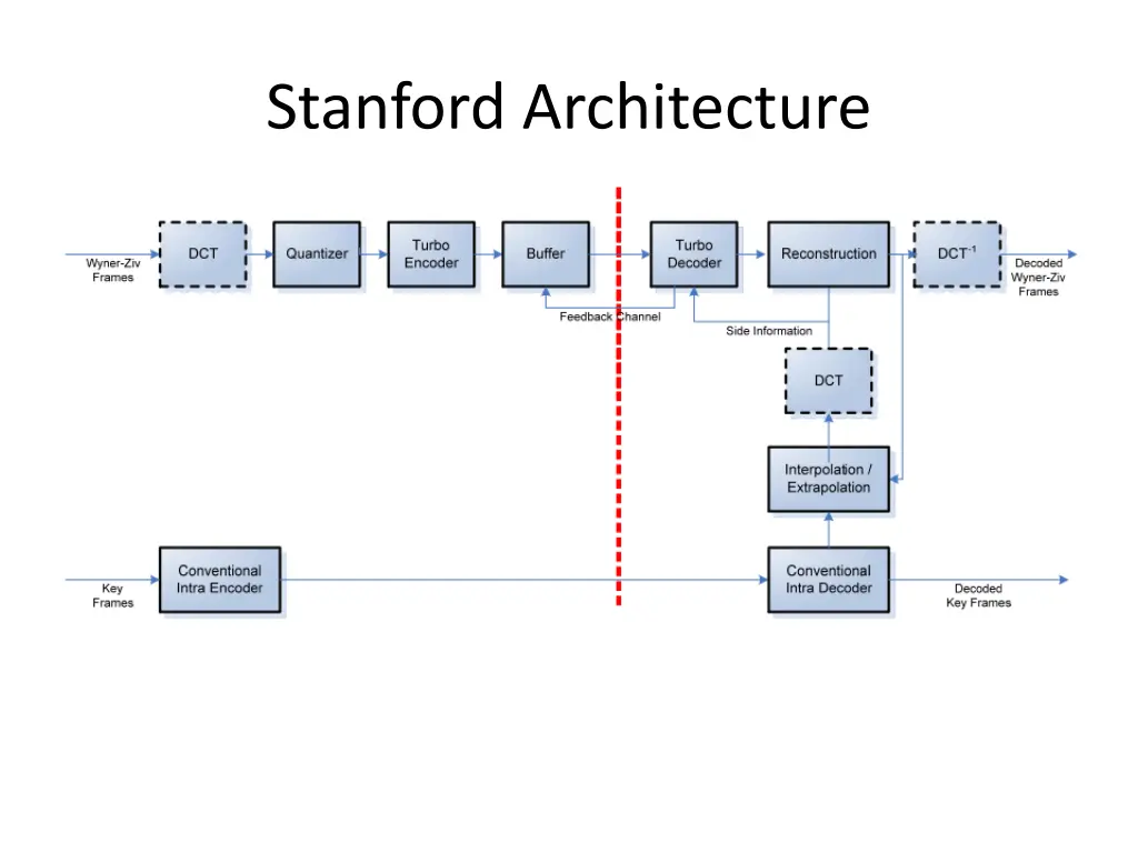stanford architecture