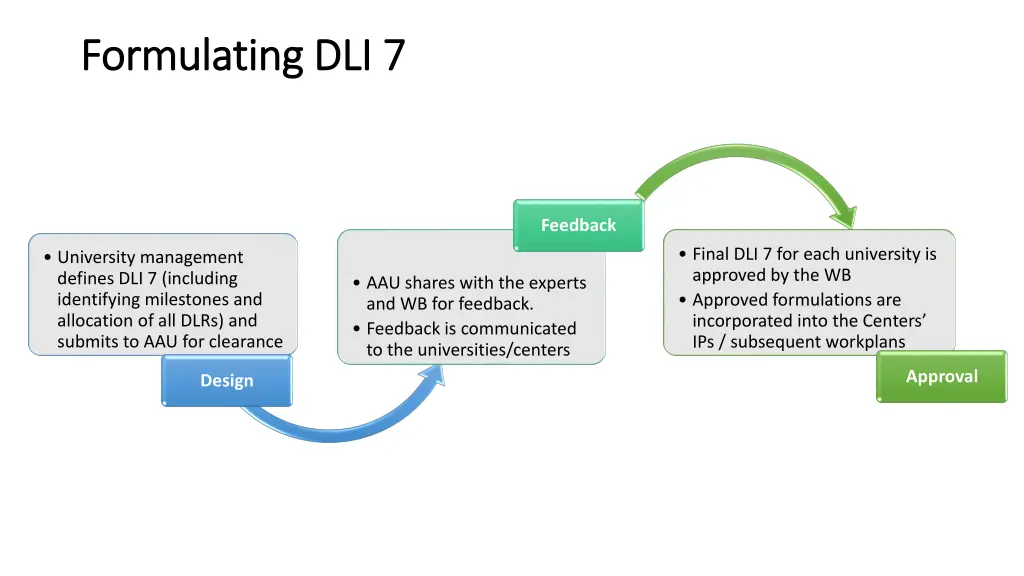 formulating dli 7 formulating dli 7