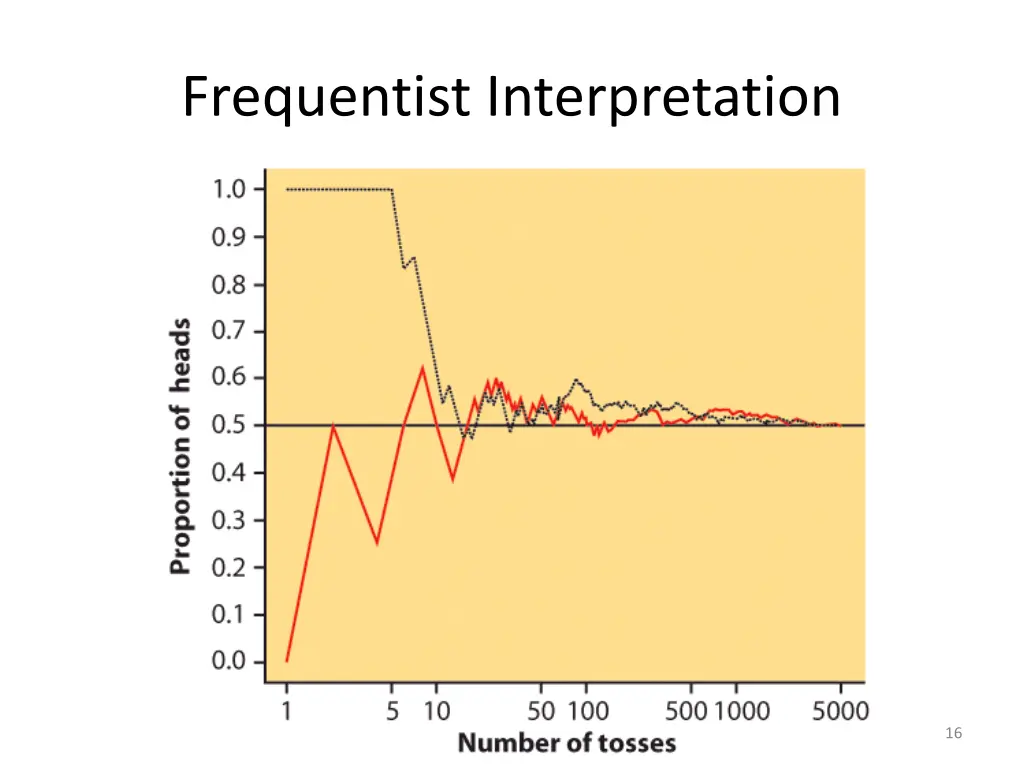 frequentist interpretation