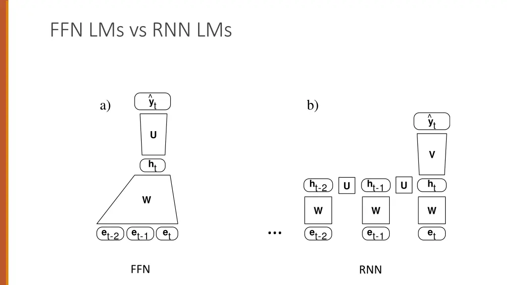ffn lms vs rnn lms