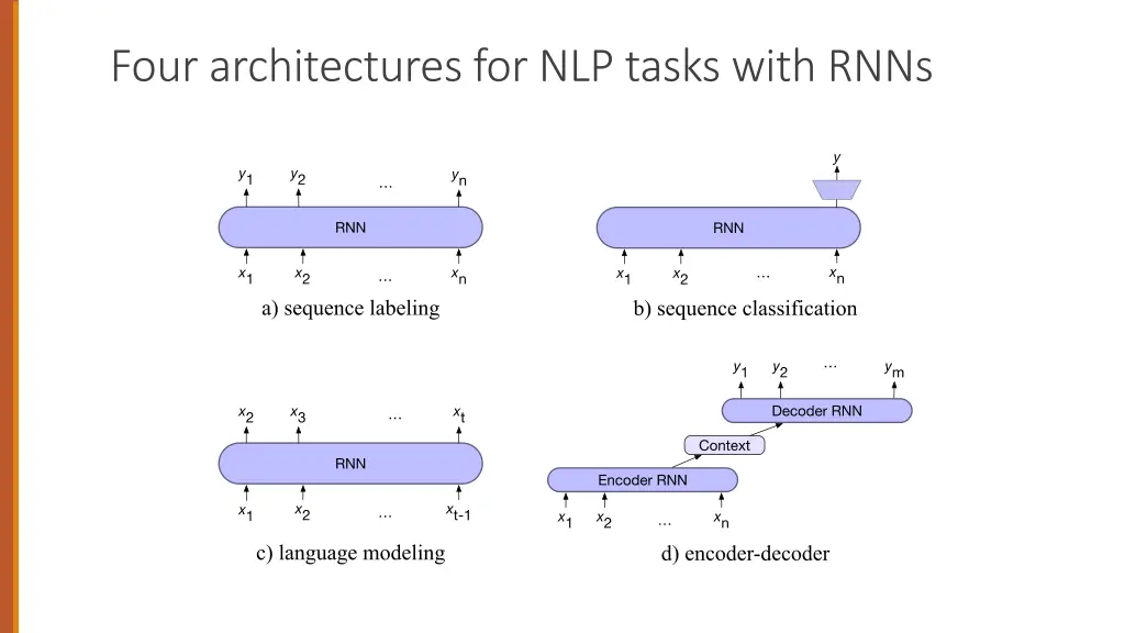 four architectures for nlp tasks with rnns