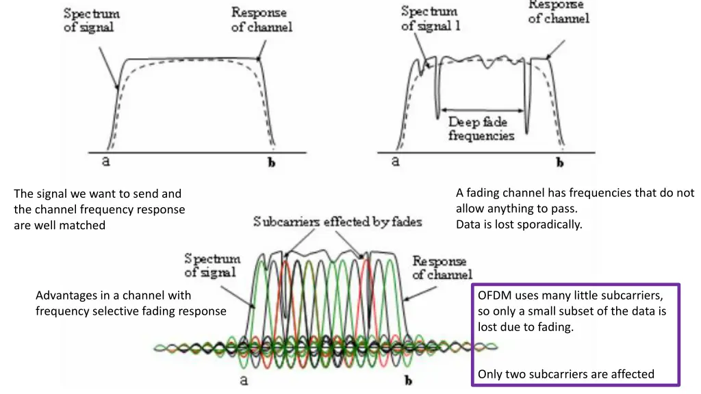 a fading channel has frequencies that