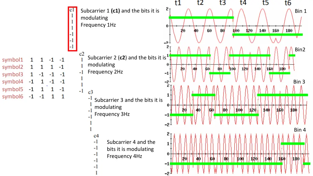 subcarrier 1 c1 and the bits it is modulating