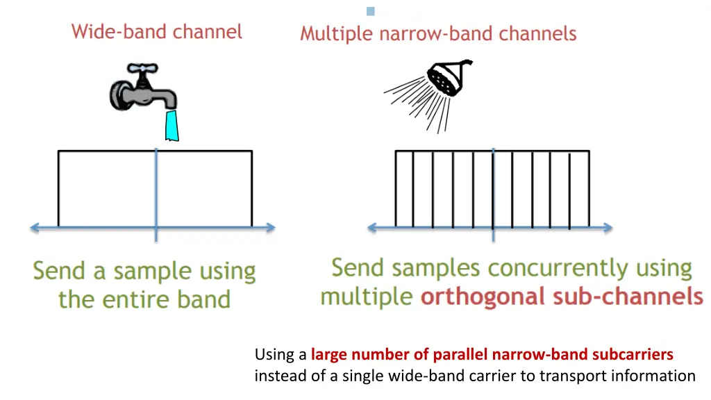 using a large number of parallel narrow band