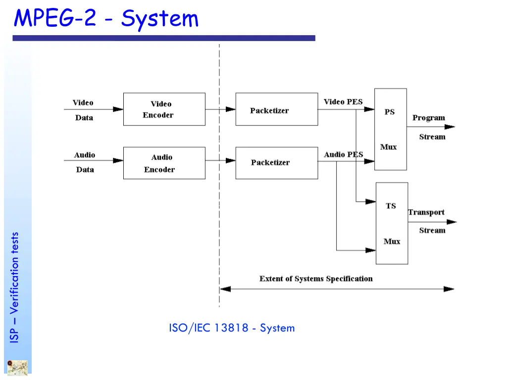 mpeg 2 system