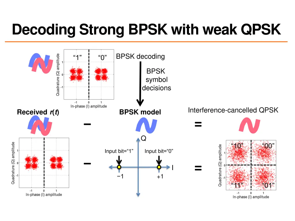decoding strong bpsk with weak qpsk