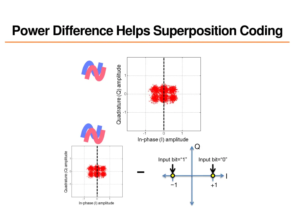 power difference helps superposition coding