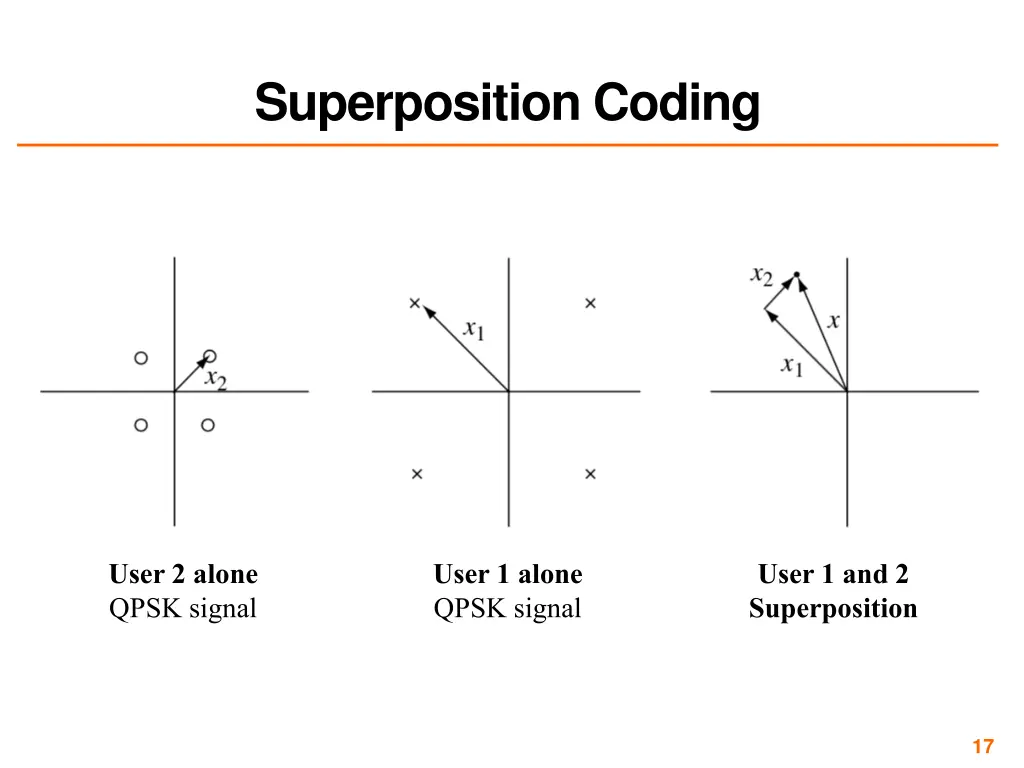 superposition coding