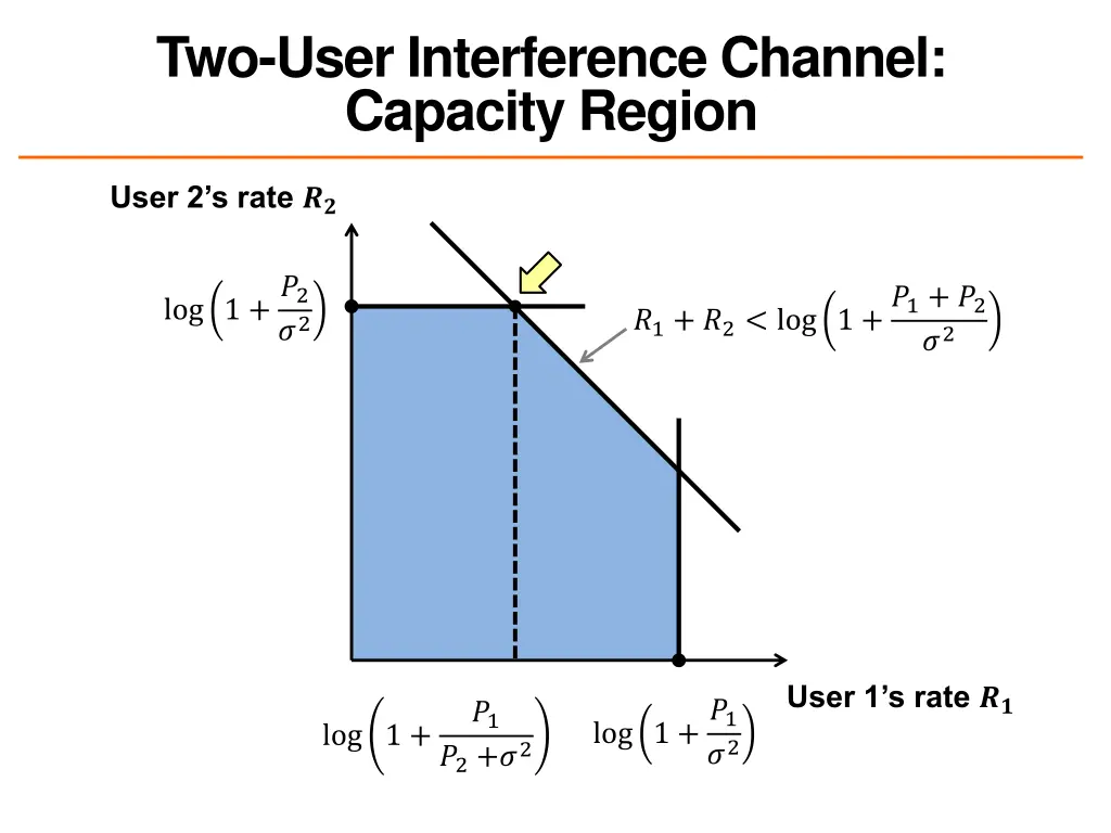 two user interference channel capacity region