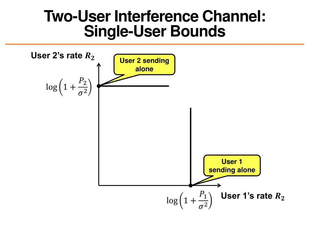 two user interference channel single user bounds