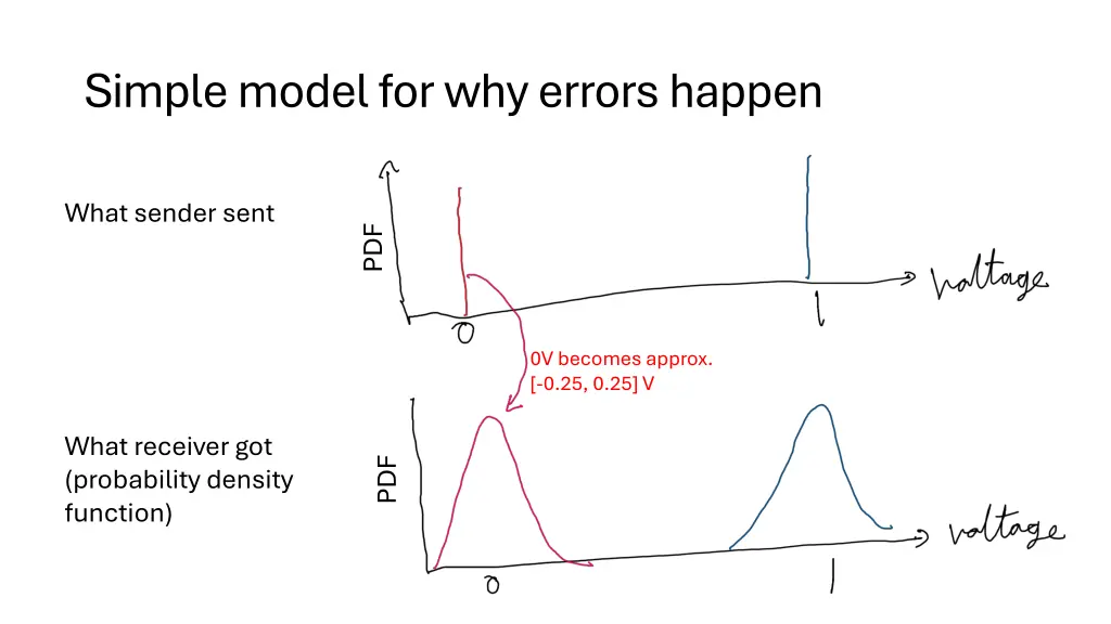 simple model for why errors happen