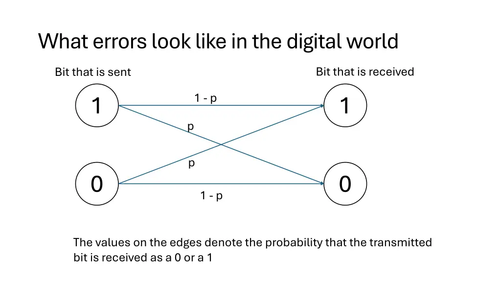what errors look like in the digital world